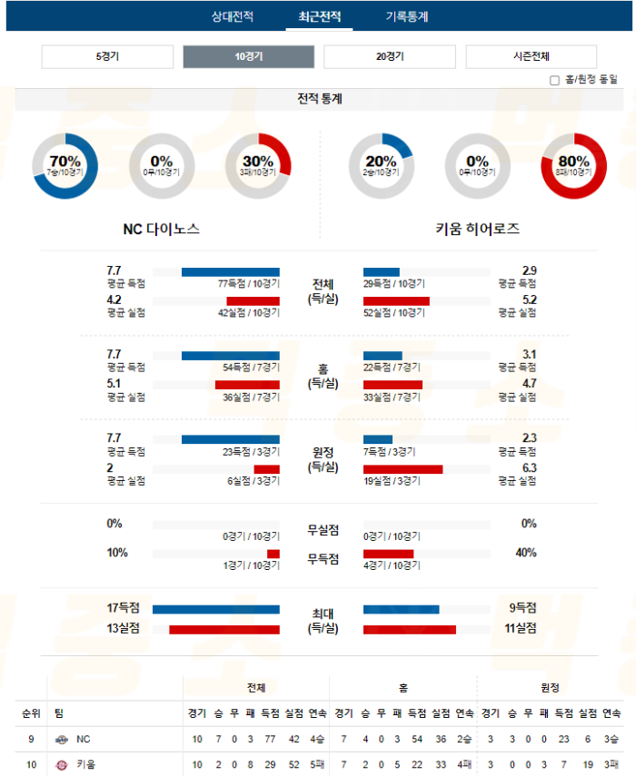 20240904114343_2024년_09월_04일_18시_30분_KBO_한국야구_NC_vs_키움4.png