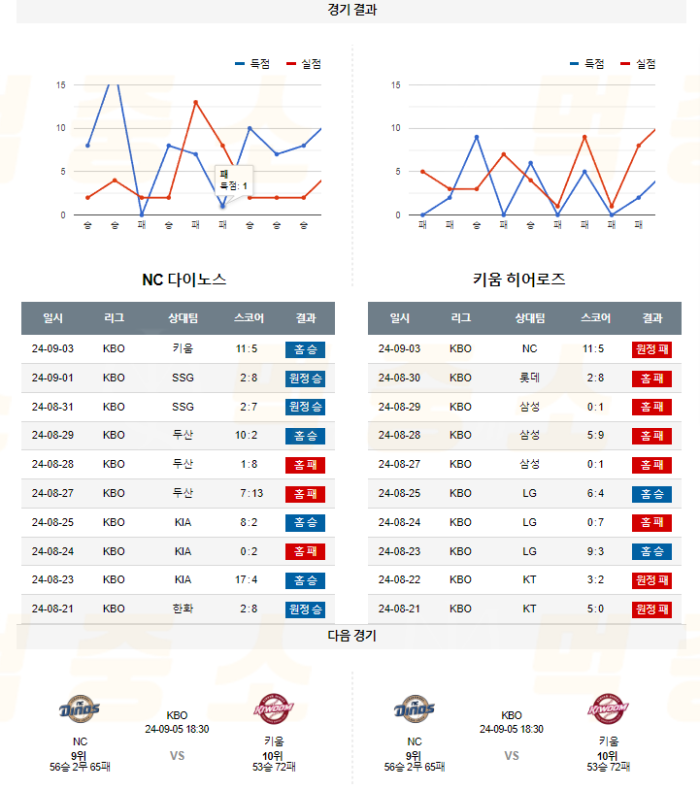 20240904114355_2024년_09월_04일_18시_30분_KBO_한국야구_NC_vs_키움5.png