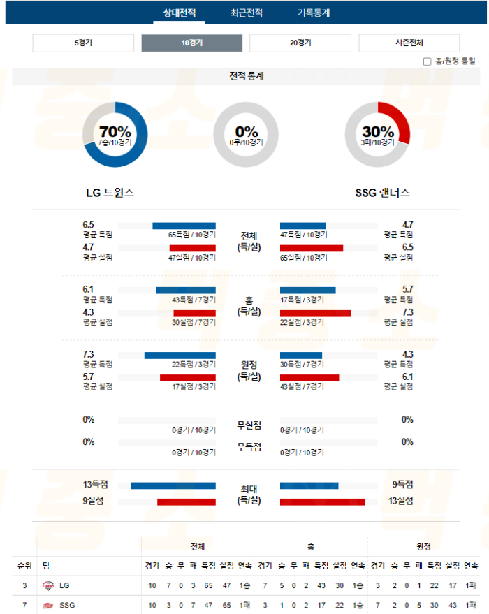 20240904114742_2024년_09월_04일_18시_30분_KBO_한국야구_LG_vs_SSG2.png