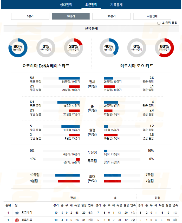 20240905110254_2024년_09월_05일_18시_NPB_일본야구_요코베이_vs_히로카프4.png