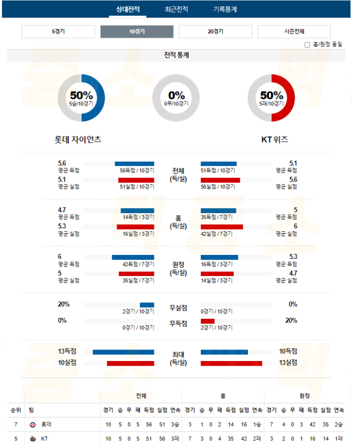 20240905111136_2024년_09월_05일_18시_30분_KBO_한국야구_롯데_vs_KT2.png