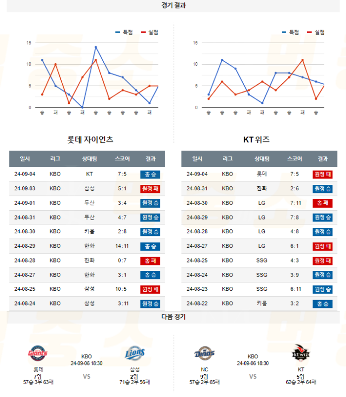 20240905111223_2024년_09월_05일_18시_30분_KBO_한국야구_롯데_vs_KT5.png