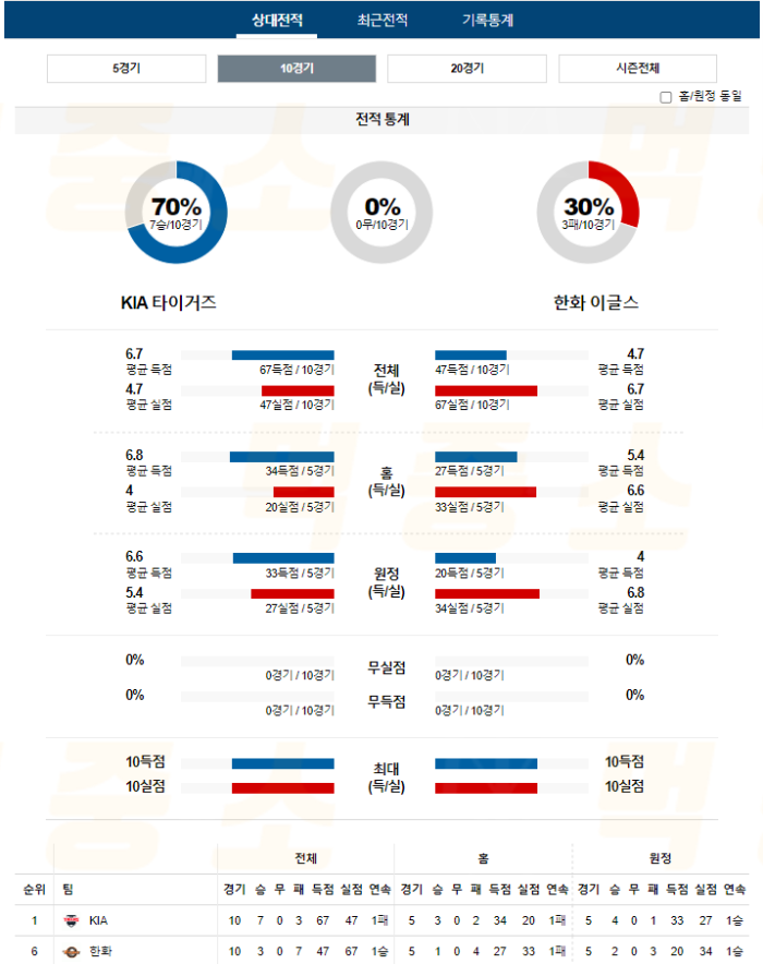 20240905111720_2024년_09월_05일_18시_30분_KBO_한국야구_KIA_vs_한화2.png