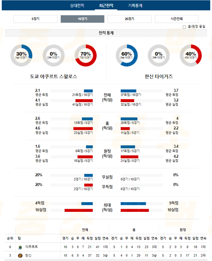 20240906104745_2024년_09월_06일_18시_NPB_일본야구_야쿠르트_vs_한신4.png