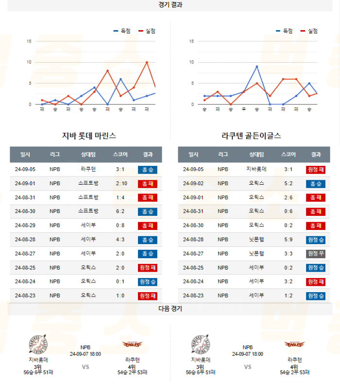 20240906105110_2024년_09월_06일_18시_NPB_일본야구_지바롯데_vs_라쿠텐5.png