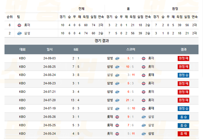 20240906105310_2024년_09월_06일_18시_30분_KBO_한국야구_롯데_vs_삼성3.png