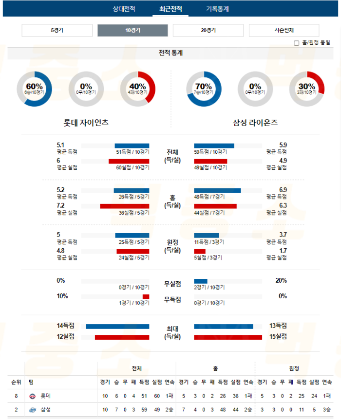 20240906105323_2024년_09월_06일_18시_30분_KBO_한국야구_롯데_vs_삼성4.png